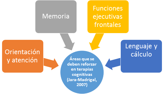 Jara-Madrigal, M. (2007). La estimulación cognitiva en personas adultas mayores. Revista Cúpula, 1-11. doi: https://webcache.googleusercontent.com/search?q=cache:4wdNX5KOwEQJ:https://www.guiadisc.com/wp-content/uploads/2011/09/estimulacion.cognitiva.en_.la_.tercera.edad_.pdf+&cd=2&hl=es&ct=clnk&gl=es